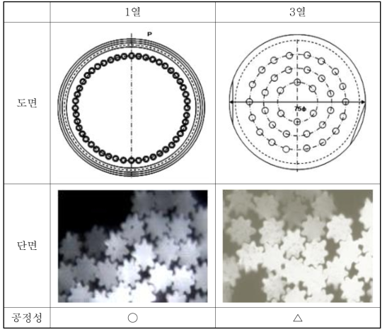 Hole 배열에 따른 방사 공정성 및 단면 형성도