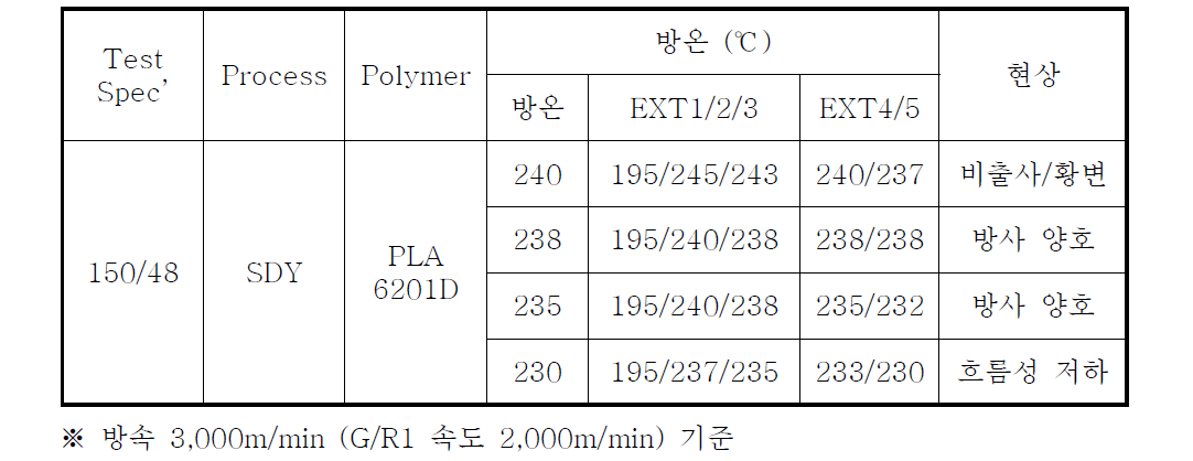 PLA 원사 방온 설정 Test 결과