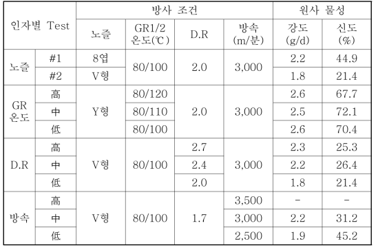 PLA 이형단면 원사 방사 Test 결과