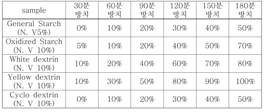 Sample별 도막 조성 이후에 따른 건조 진행률 비교