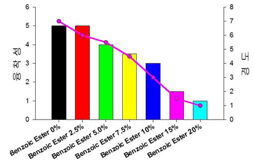 Cyclodextrin(N. V 10%) Base + Benzoic Ester 함량별 물성비교