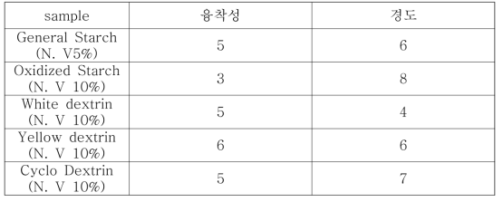 Sample별 PLA Tow에 적용 시 융착성 및 경도 비교