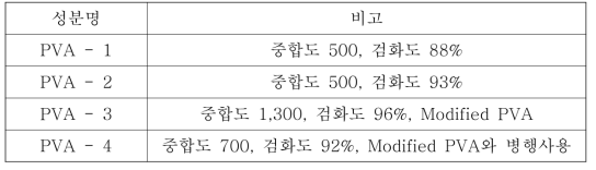 PVA 바인더 제작 시 사용한 PVA의 중합도 및 검화도