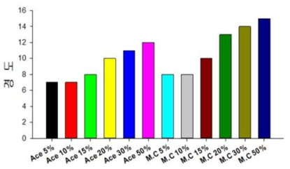 Solvent를 처방한 Dibutyl Sebacate를 사용한 PLA 필터의 융착경도