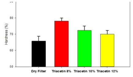 Triacetin 함량별 PLA Tow의 경도