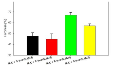 Methylene Chloride와 Triacetin을 적용한 Sample의 경도 측정 결과