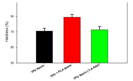 TPU Resin을 적용한 바인더의 경도 측정 결과