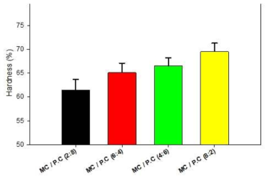 Methylene Chloride와 Propylene Carbonate를 적용한 바인더의 경도 측정 결과