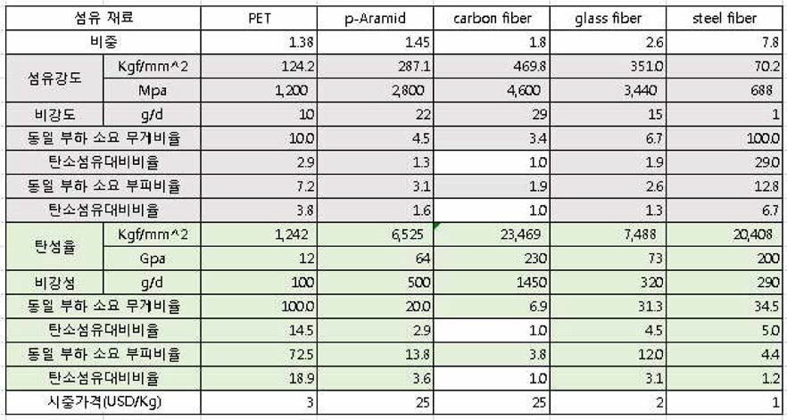 각종 재료의 강도, 탄성율 및 상대비교