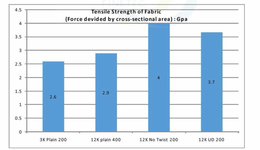 각종 종류의 직물 인장강도
