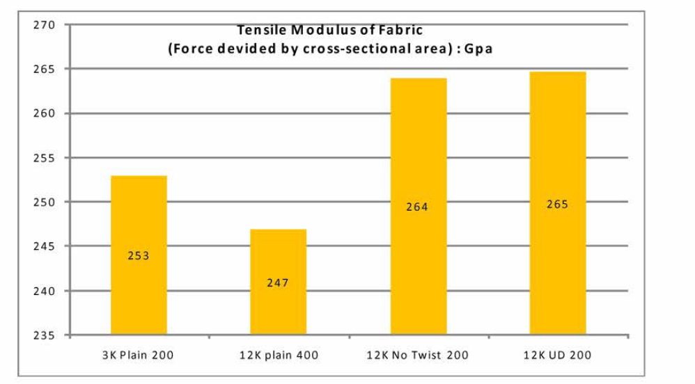 각종 종류의 직물 인장 Modulus