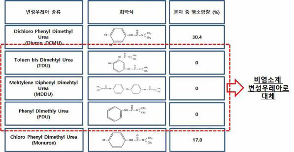 DCMU 대체 가능 변성우레아 경화촉진제