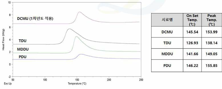 변성우레아 촉진제 종류 별 DSC 승온경화 (10 °C / min) 평가 결과