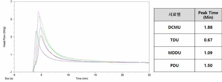 변성우레아 경화촉진제 종류에 따른 DSC 등온경화 (@15(TC) 평가 결과