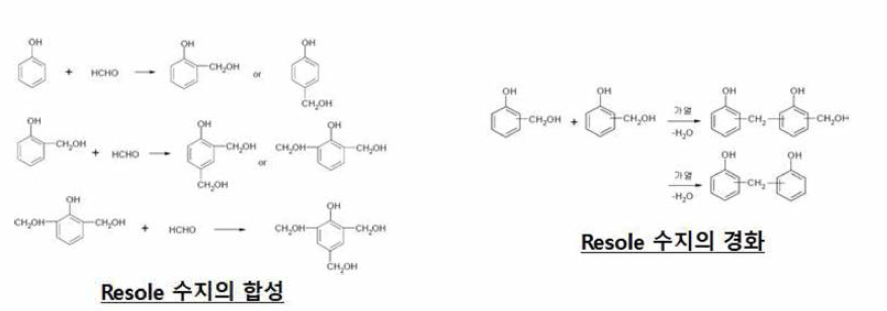 Resole계 페놀수지의 합성과 경화