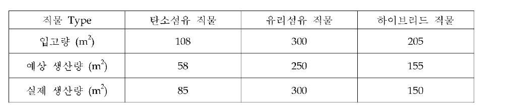 시생산 난연 프리프레그 및 생산량