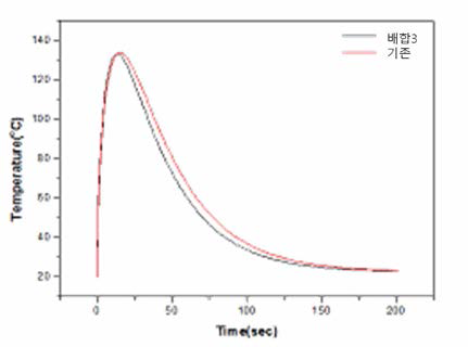 기존 생산제품과 배합 3에 발포 온도 곡선