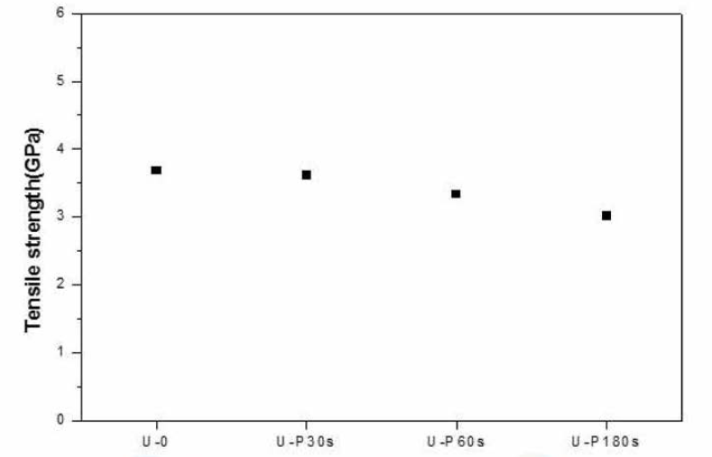 플라즈마 처리 시간에 따른 탄소섬유의 인장강도 변화