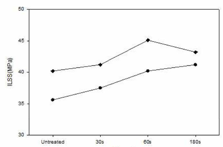 플라즈마 처리 시간에 따른 전단강도