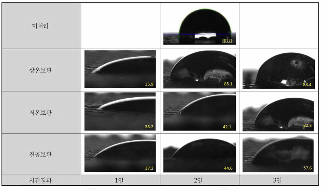 보관 조건에 따른 플라즈마 처리 면재의 접촉각