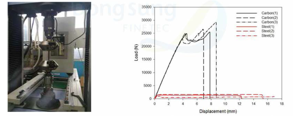 인장^^도 시험 및 탄소섬유와 금속의 인장강도 곡선