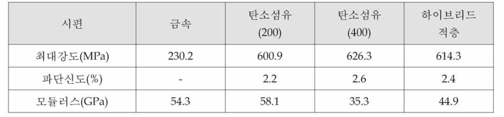 인장강도 Test 결과