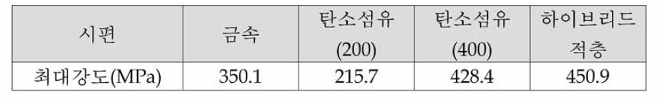 굽힘강도 Test 결과