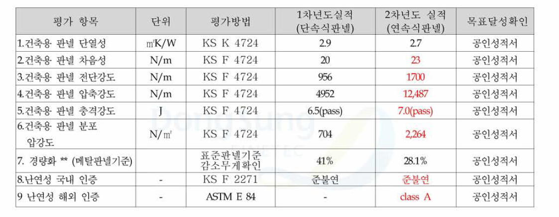 판넬 물성 비교