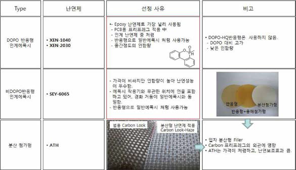 배합 대상 난연에폭시 및 난연보조제의 특징