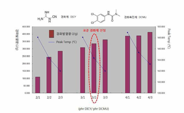 경화제 선정을 위한 함량에 따른 DSC 경화특성 분포