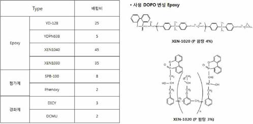 DOPO 변성 에폭시 적용 난연 수지 배합 예시