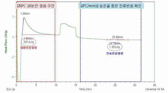 시차주사열량법 (DSC)를 이용한 경화도의 평가