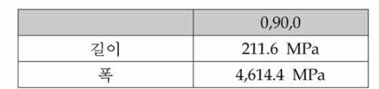 굴곡 강도 시험 결과