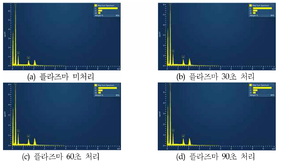 플라즈마 처리 시간에 따른 EDS