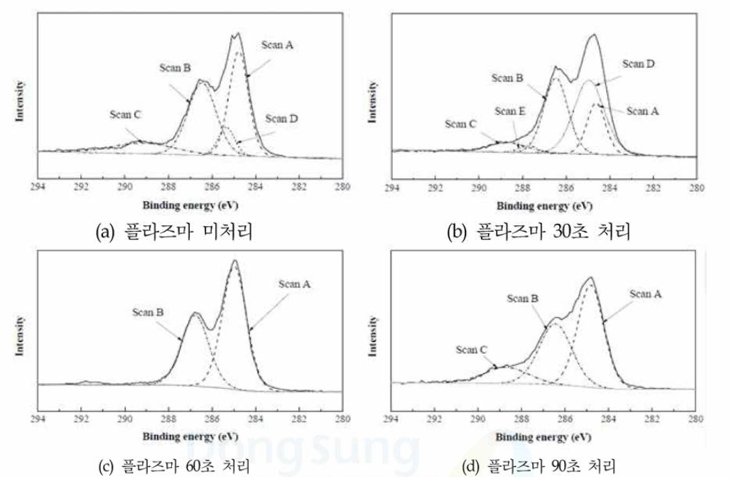 플라즈마 처리 시간에 따른 표면 원소 분석