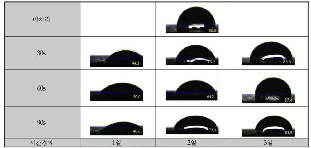 플라즈마 처리 후 시간 경과에 따른 표면 접촉각(물)