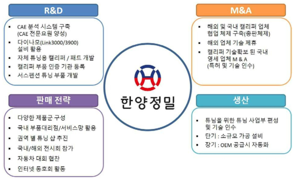 튜닝브레이크 디스크 시장진입 전략