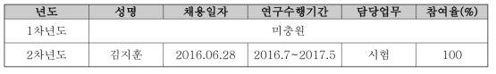 신규참여 연구원 현황