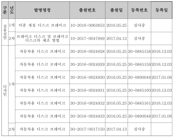 지식재산권 실적