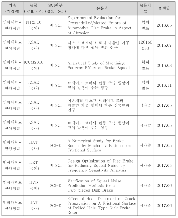 투고 논문 실적