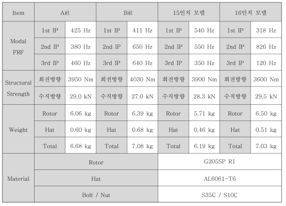 CAE 해석 결과 – 경쟁사 제품 비교