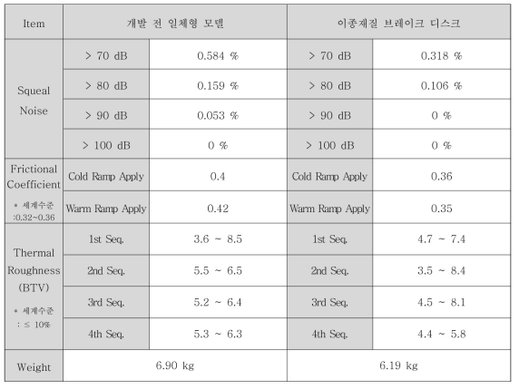 Dynamo 시험 결과 – 기존 일체형 모델 비교