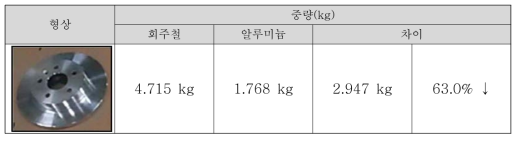 일체형 알루미늄 디스크 중량 비교