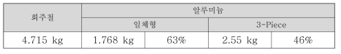 알루미늄 디스크 시제품 제작 후 중량 변화