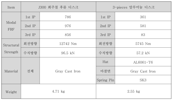 CAE 해석 결과 – 기존 회주철 모델 비교