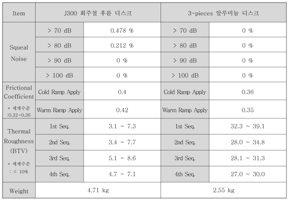 Dynamo 시험 결과 – 기존 회주철 모델 비교