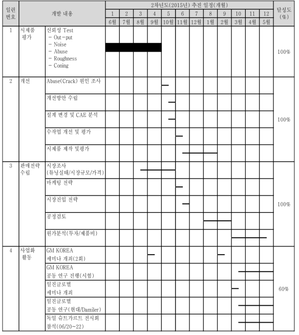 연간 추진 일정(2차년도(2016. 6.1 ~ 2017. 5.31)