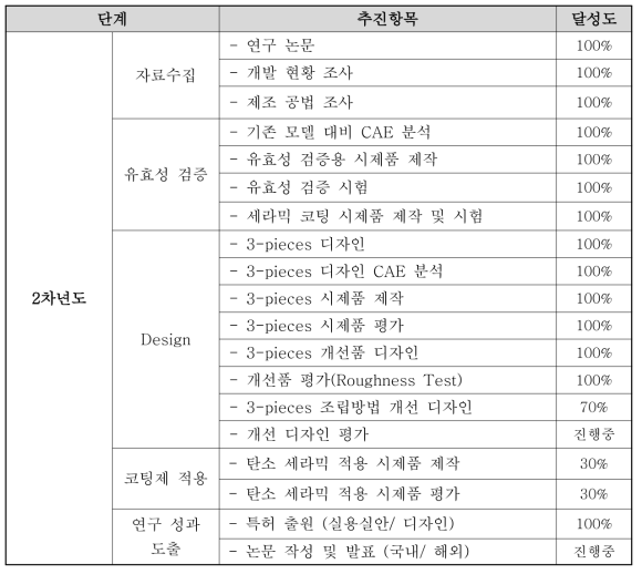 주요 추진 항목 및 달성도(알루미늄 디스크)