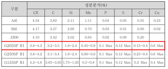 브레이크 디스크 제동면 성분 분석 결과