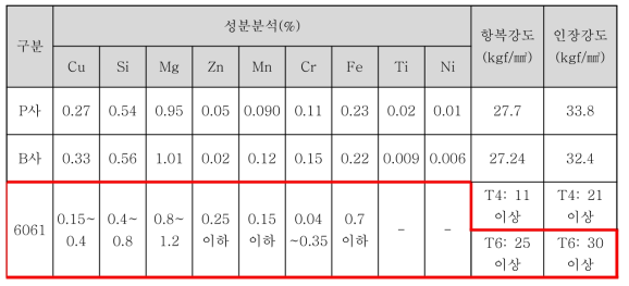 브레이크 모자부 성분 분석 결과